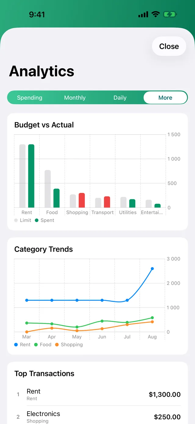 Budget versus actual bars and category trend lines